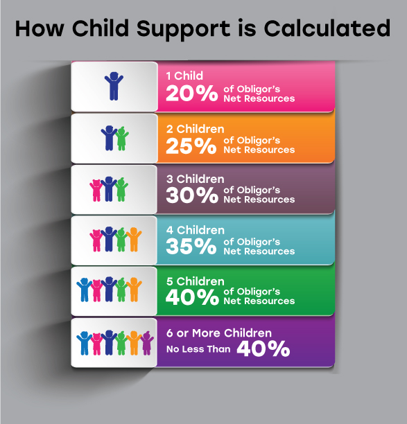 how child support is calculated